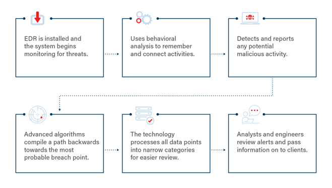 The Complete Guide To Edr